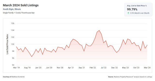 List to Sold Ratio Homes in South Elgin IL April 2024